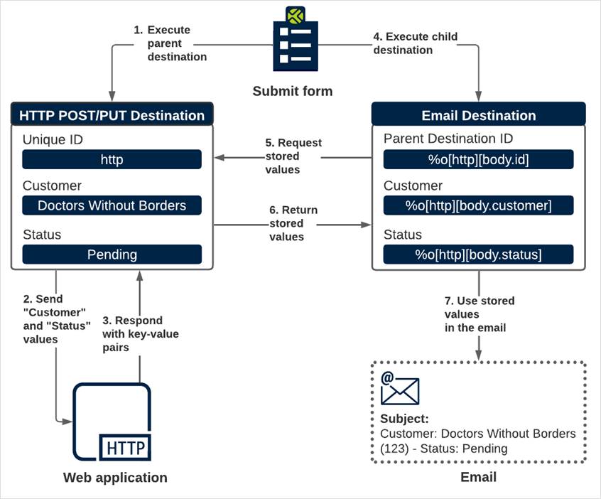 Diagram that shows the initial, parent HTTP PUT/POST destination sending data and receiving response output. Then, the child (subsequent) Email destination executes and references the key-value pairs stored by the parent destination. The email destination populates the "Customer" field with values from the parent stored response.